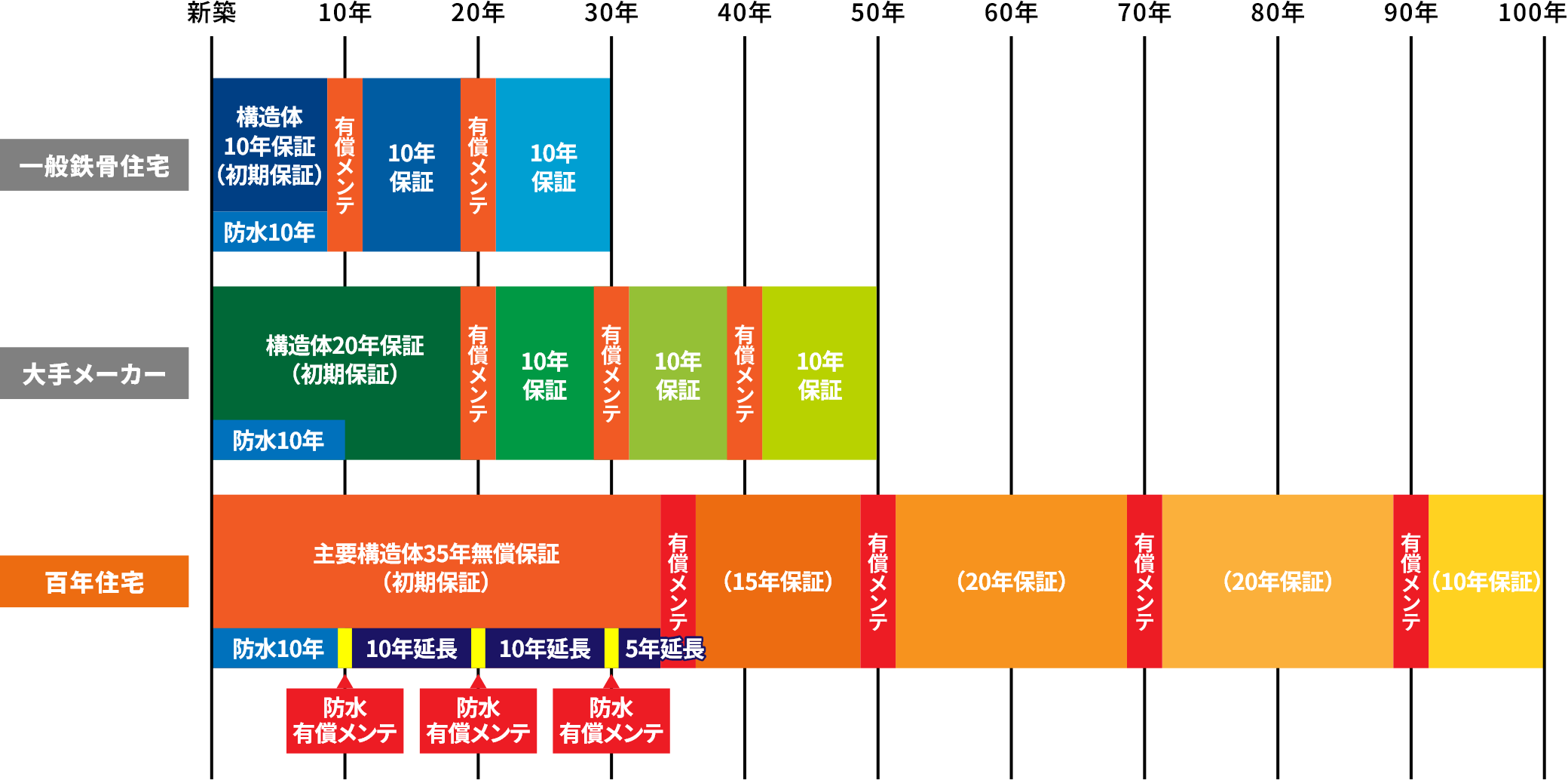 新築から100年まで保証期間を記載した画像