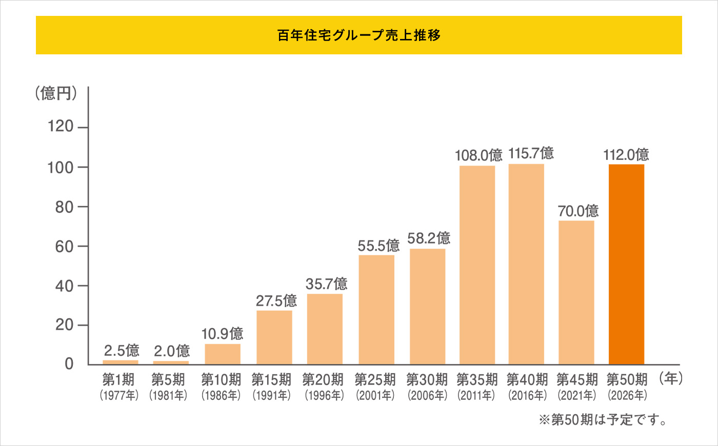 百年住宅グループ売上推移
