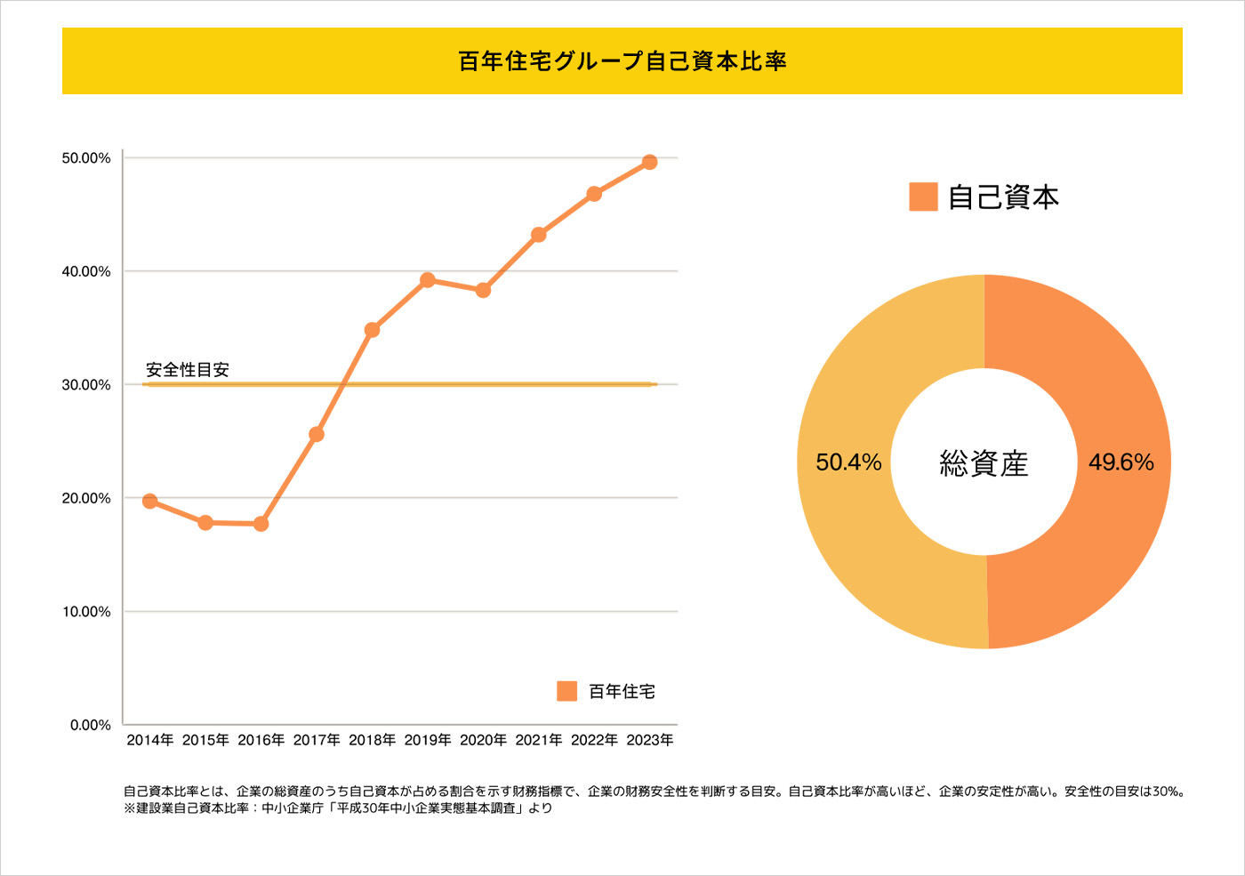 百年住宅グループ自己資本比率