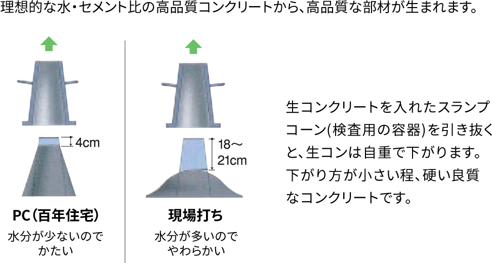 理想的な水・セメント比の高品質コンクリートから、高品質な部材が生まれます。