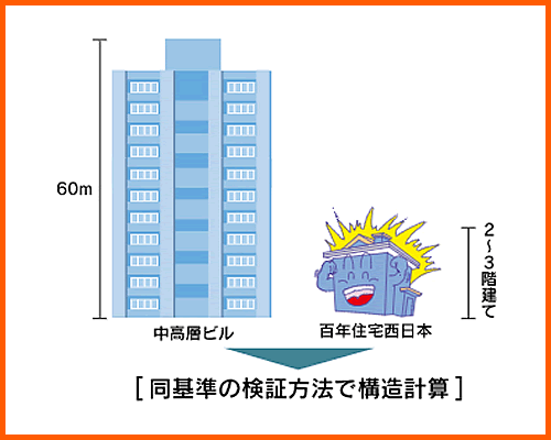 同基準の検証方法で構造計算