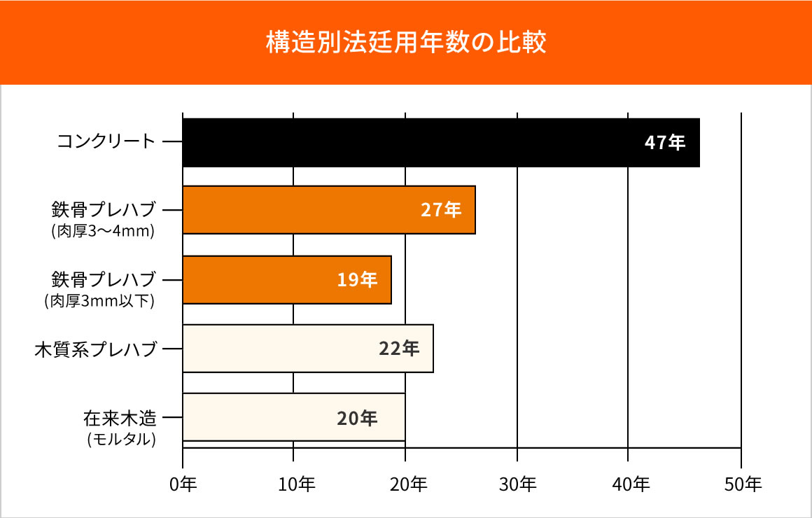 構造別法廷用年数の比較