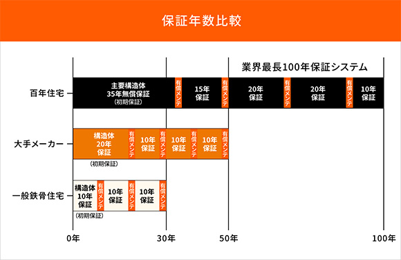 構造躯体 保証期間 比較グラフ