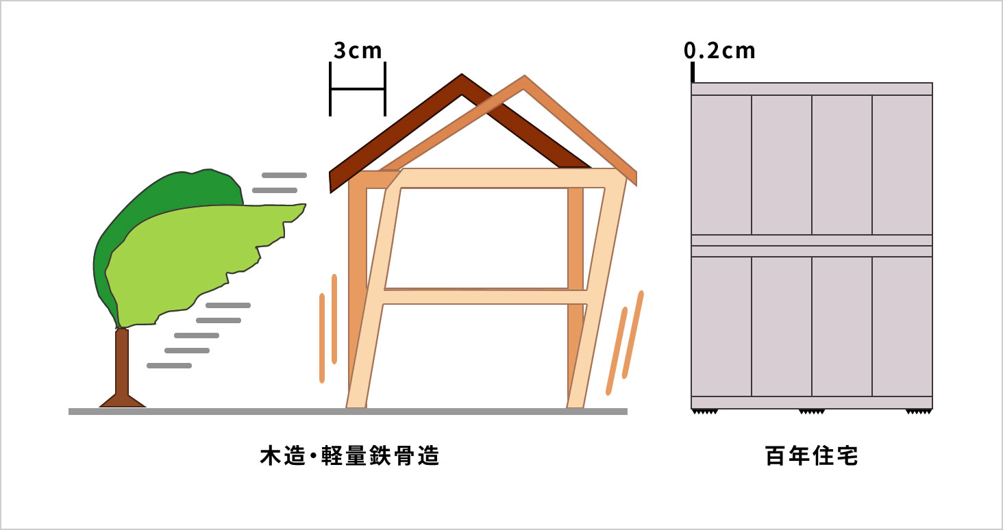 耐風性能 耐水性能 百年住宅が世界に誇る7つの性能 7つの日本一 百年住宅 静岡 宮城 愛知の高耐震な新築注文住宅ハウスメーカー 静岡市 浜松市 富士市 三島市 名古屋市 一宮市 春日井市 仙台市 石巻市等 耐風性能 耐水性能 百年住宅が世界に誇る7つの性能 7つの日本一 百年住宅 静岡 宮城 愛知の高耐震な新築注文住宅ハウスメーカー 静岡市 浜松市 富士市 三島市 名古屋市 一宮市 春日井市 仙台市 石巻市等