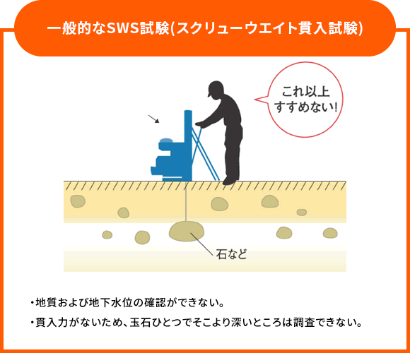 SWS試験(スクリューウエイト貫入試験)