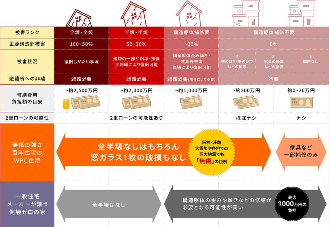 「無傷」と「全半壊ゼロ」の大きな違い