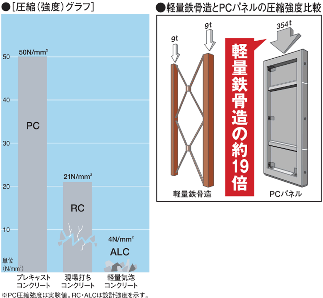 圧縮(強度)グラフ 軽量鉄骨造とPCパネルの圧縮強度比較