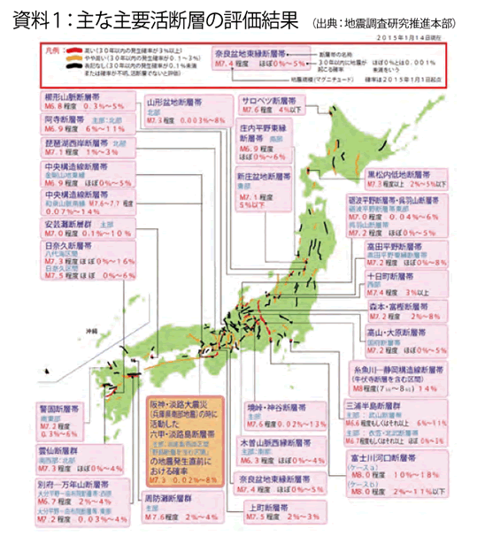 主な主要活断層の評価結果