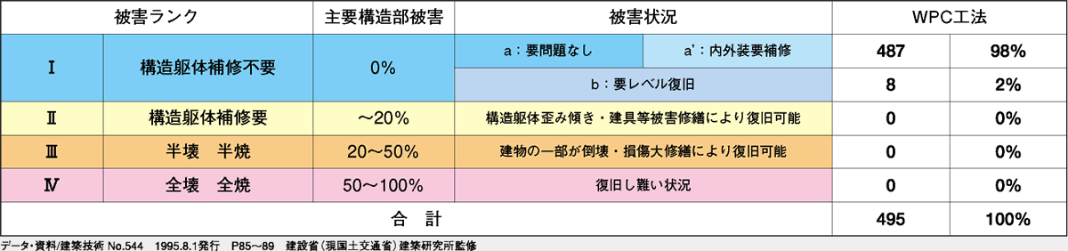 WPC工法495棟の建物被害データ