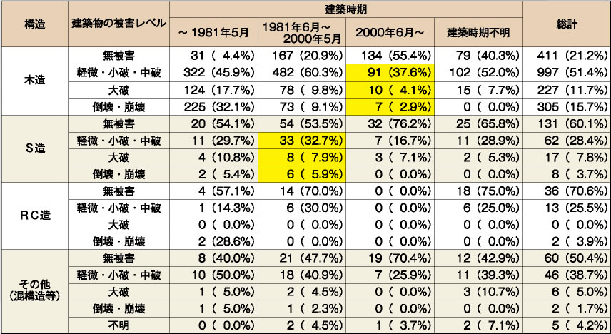 熊本地震における構造体別・建築時期別の建物被害状況図