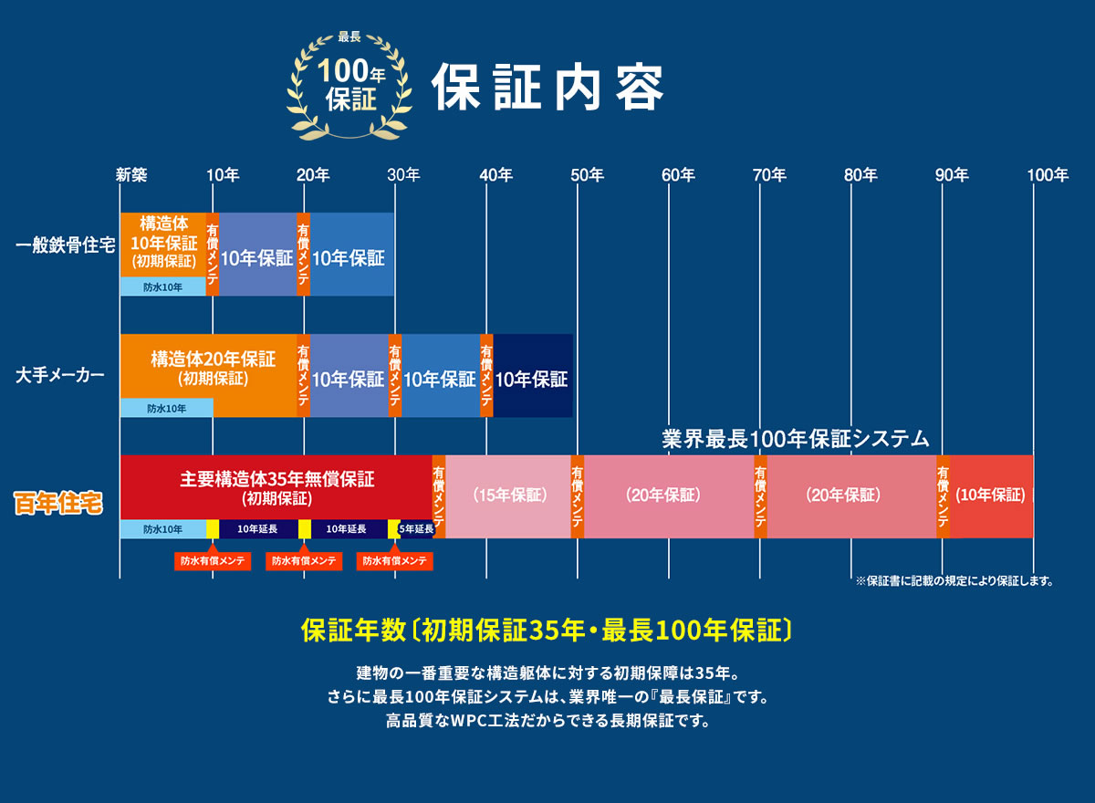 百年住宅だからできる構造 アフター 保証 百年住宅 静岡 宮城 愛知の高耐震な新築注文住宅ハウスメーカー 静岡市 浜松市 富士市 三島市 名古屋市 一宮市 春日井市 仙台市 石巻市等