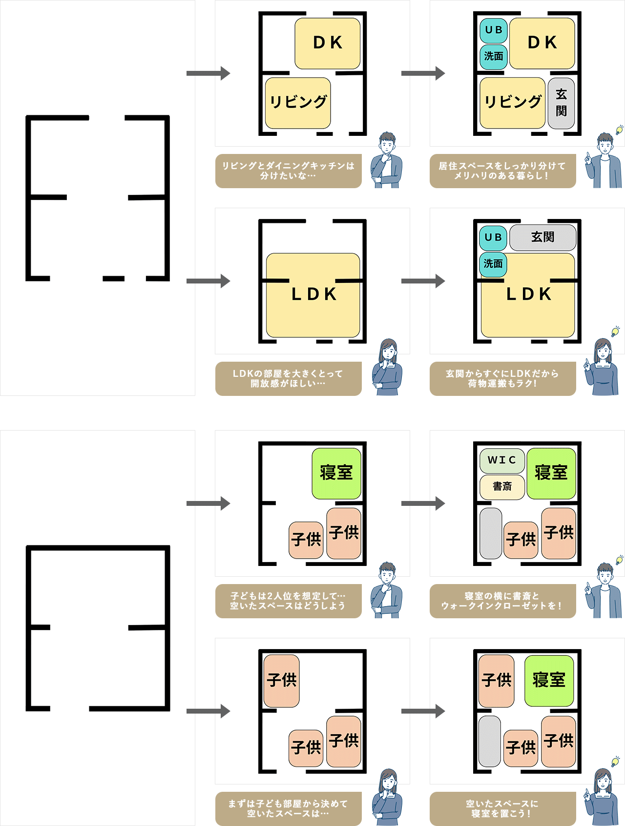 リビングとダイニングキッチンは分けたいな… 居住スペースをしっかり分けてメリハリのある暮らし! LDKの部屋を大きくとって開放感がほしい… 玄関からすぐにLDKだから荷物運搬もラク! 子どもは2人位を想定して…空いたスペースはどうしよう 寝室の横に書斎とウォークインクローゼットを! まずは子ども部屋から決めて空いたスペースは… 空いたスペースに寝室を置こう!