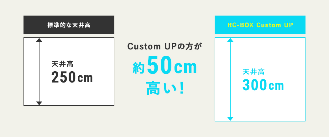 Custom UPの方が約50㎝高い!