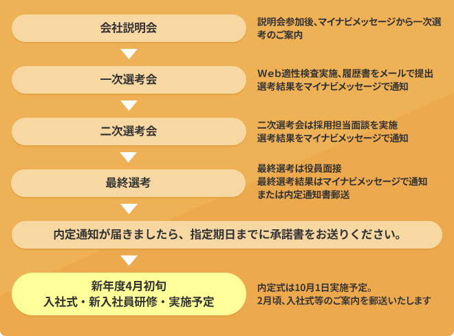 応募・選考要領内容