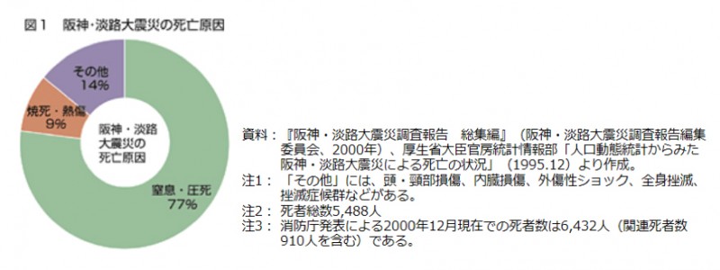 阪神淡路大震災の死亡原因