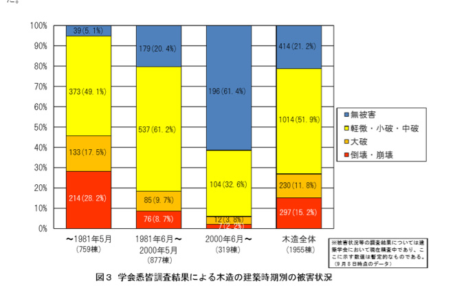 木造住宅の被害状況