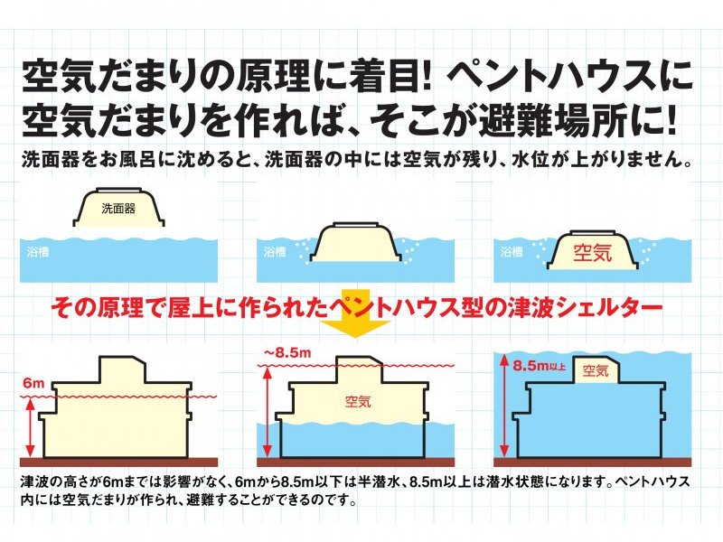 最新 津波シェルター 津波に強い家 No 1はコレだ 津波に流されないコンクリート住宅の屋上に津波 シェルター 百年住宅 静岡 宮城 愛知の高耐震な新築注文住宅ハウスメーカー 静岡市 浜松市 富士市 三島市 名古屋市 一宮市 春日井市 仙台市 石巻市等 最新 津波シェルター 津波に強い家 No 1はコレだ 津波に流されないコンクリート住宅の屋上に津波 シェルター 百年住宅 静岡 宮城 愛知の高耐震な新築注文住宅ハウスメーカー 静岡市 浜松市 富士市 三島市 名古屋市 一宮市 春日井市 仙台市 石巻市等