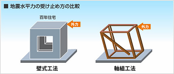 地震水平力の受け止め方の比較