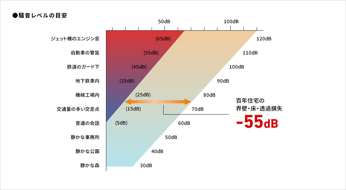 騒音レベルの目安