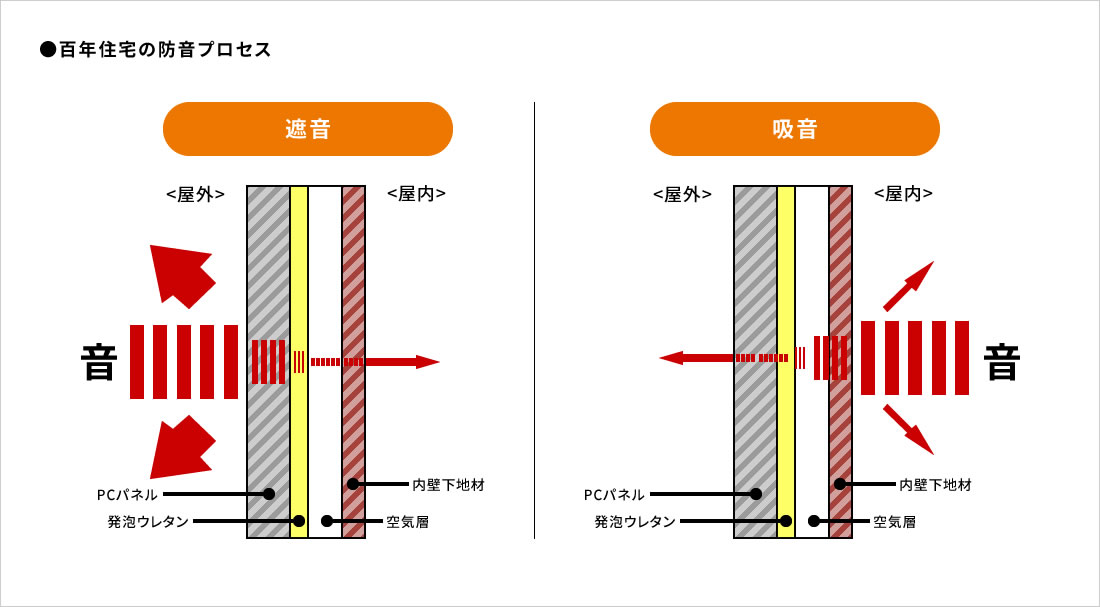 百年住宅の防音プロセス