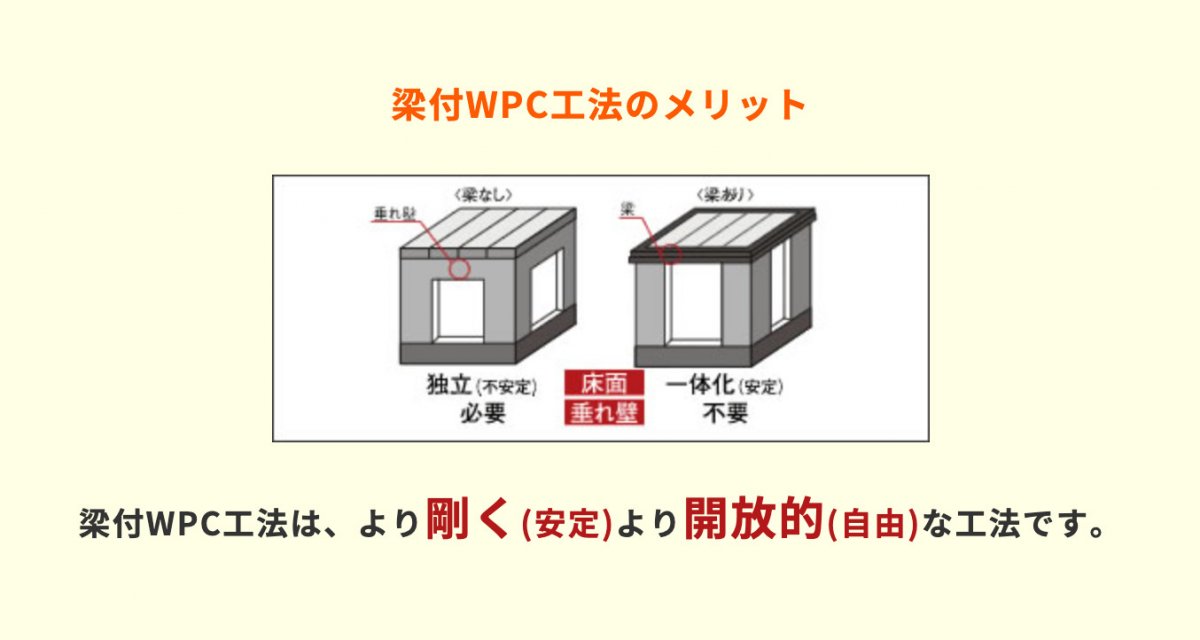 梁付WPC工法のメリット