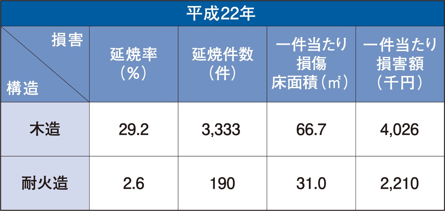 一件当たりの焼損面積と損害額 