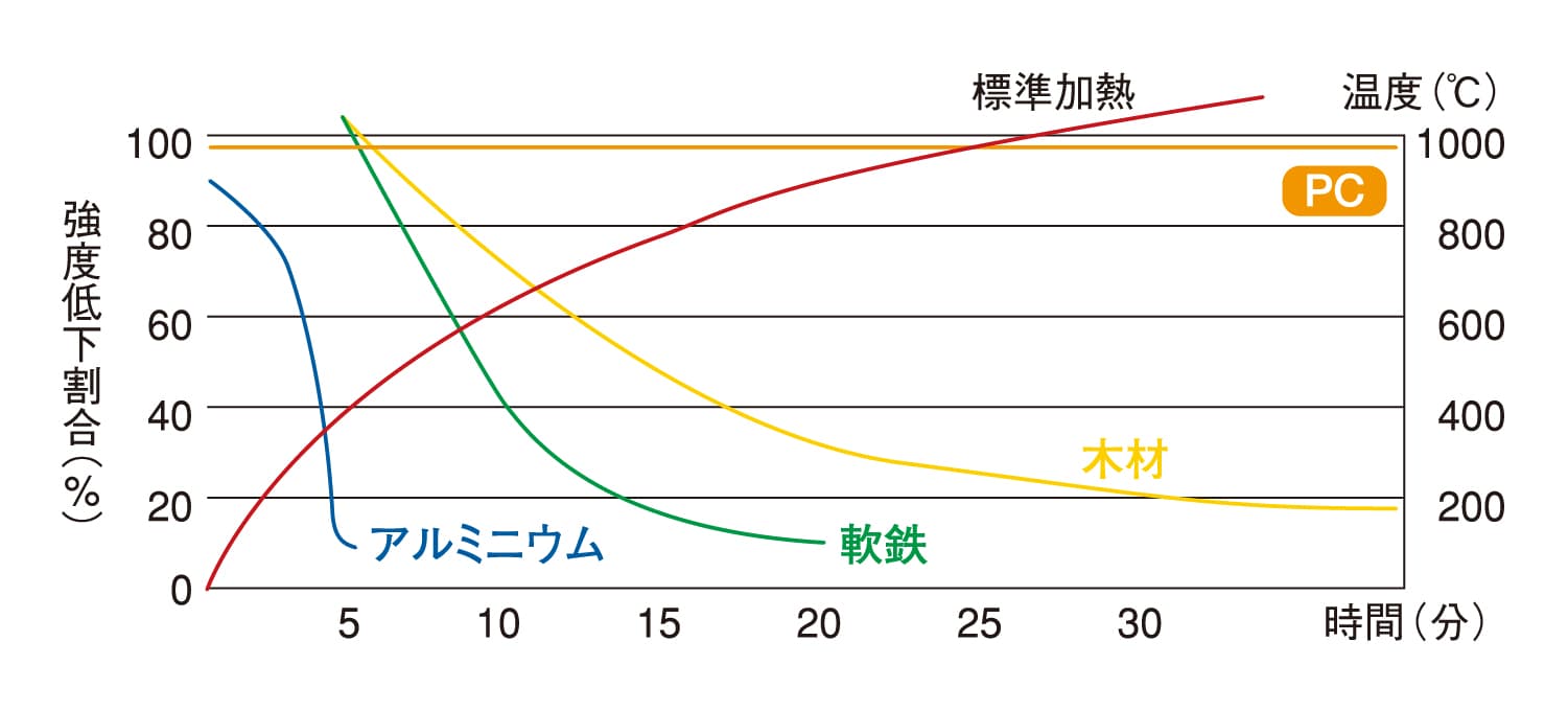 温度に対する材質の変化率
