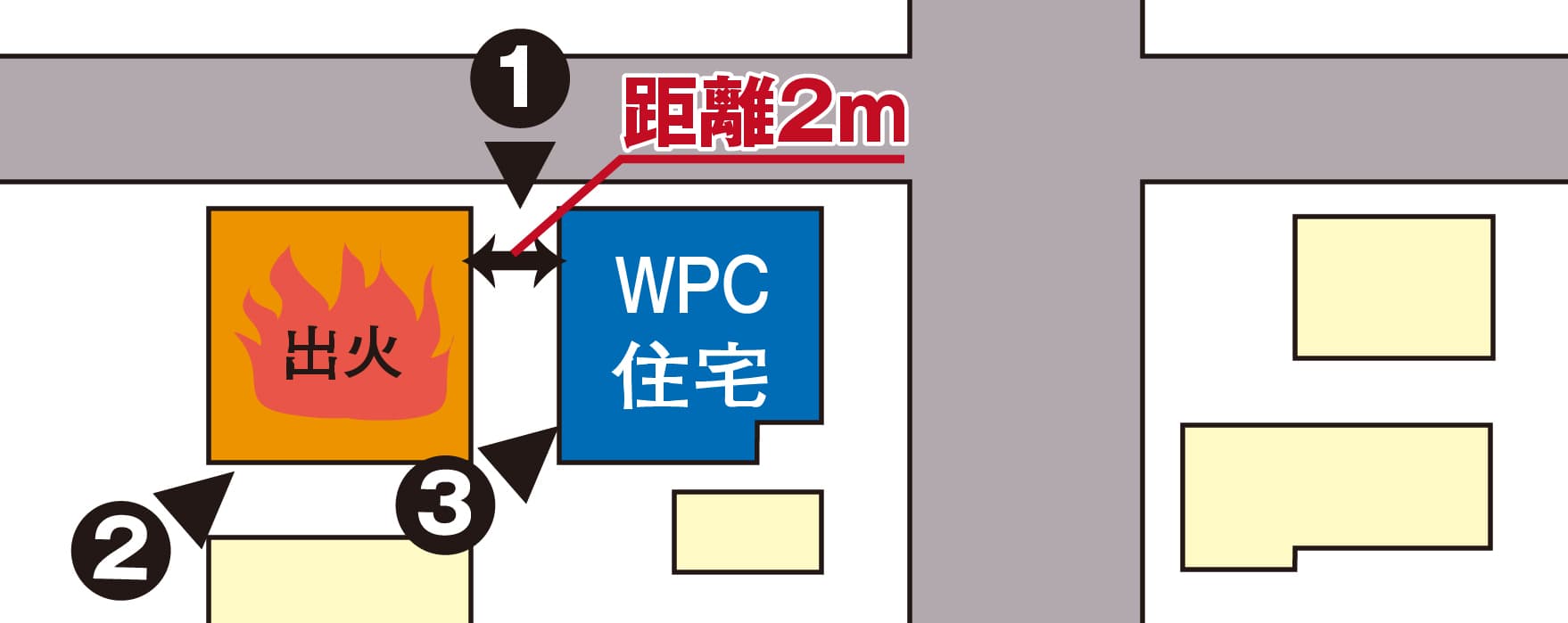 外から火が燃え移らない!隣家が全焼しても燃え移らない
