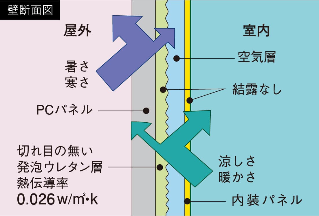 二重壁四層構造
