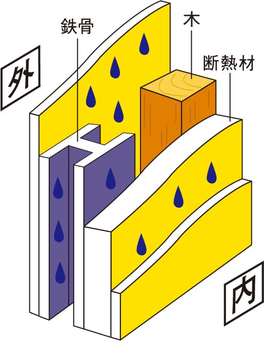 鉄骨造、木造の内部結露のしくみ