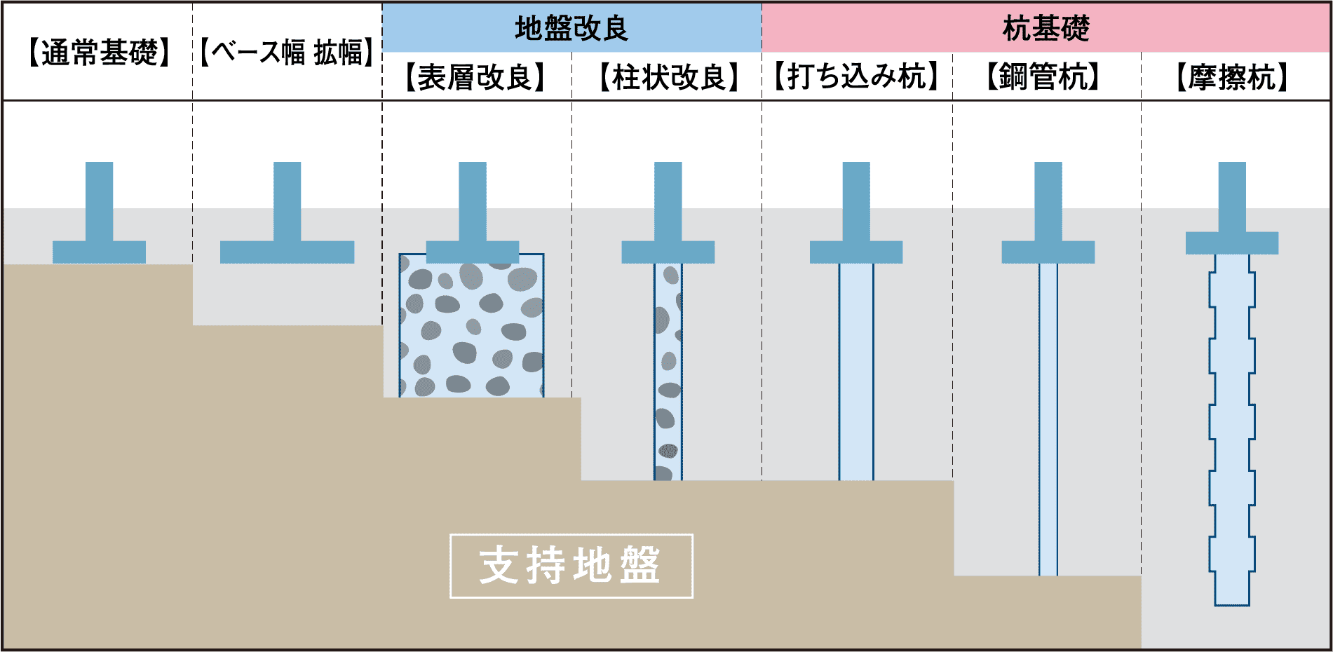 確かな地盤対応軟弱な地盤には確実な基礎補強