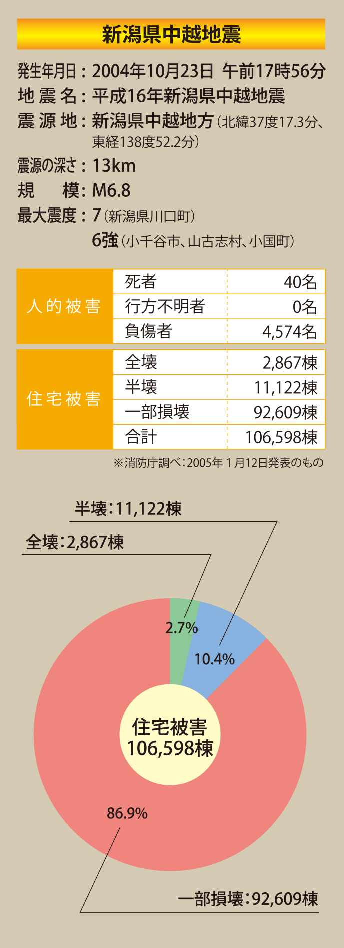 新潟県中越地震