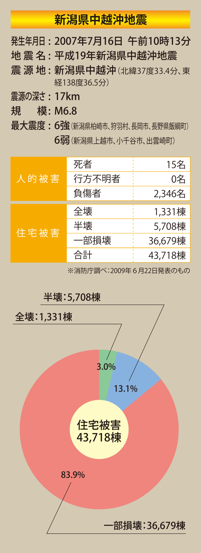 新潟県中越沖地震
