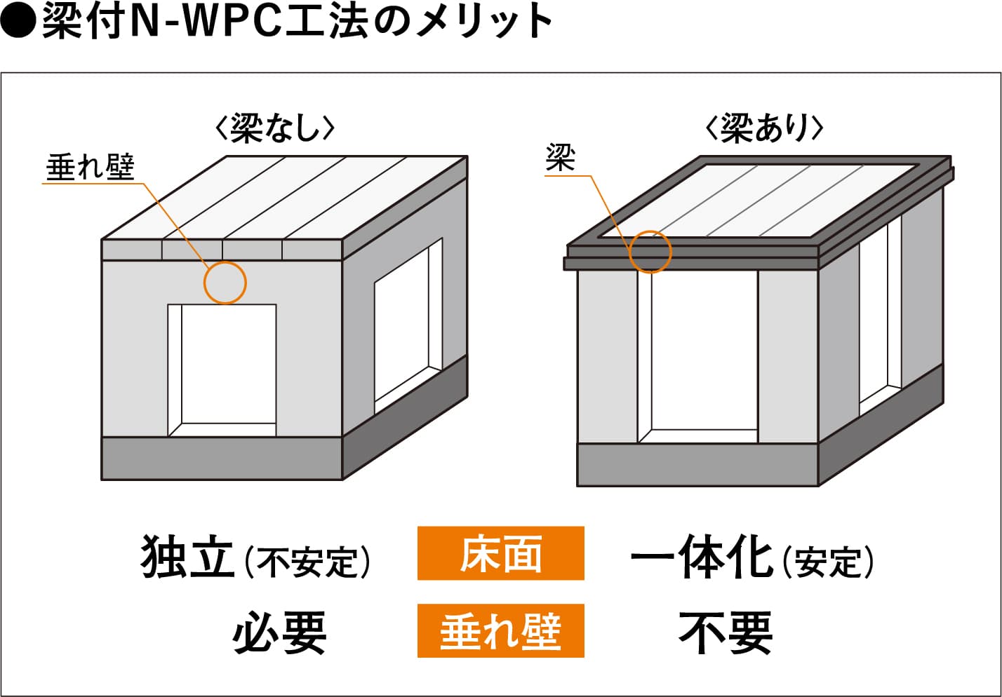 梁付N-WPC工法のメリット