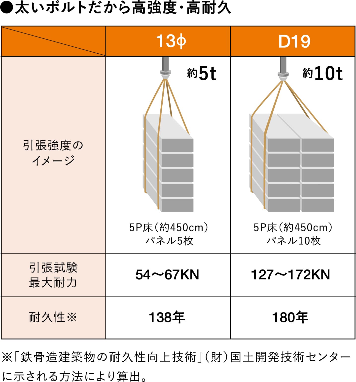 太いボルトだから高強度・高耐久