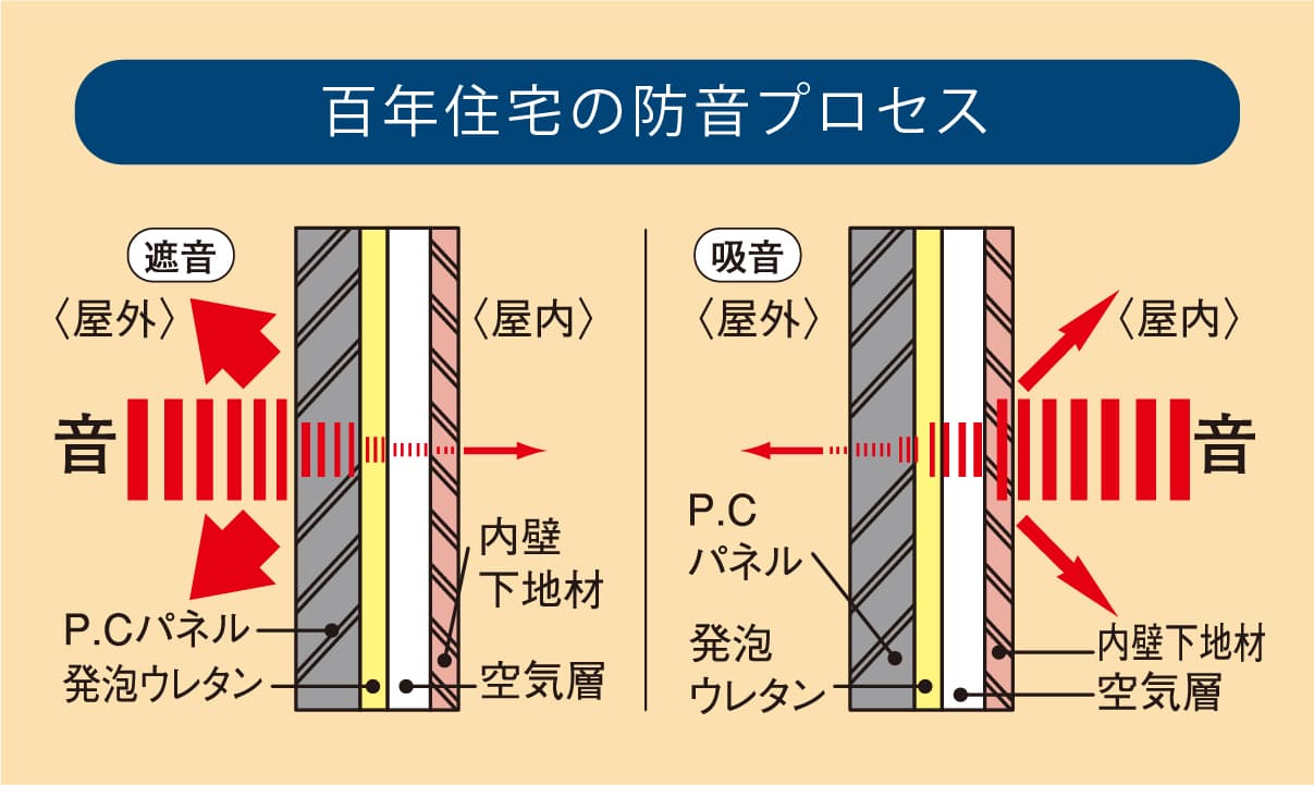 二重壁四層構造