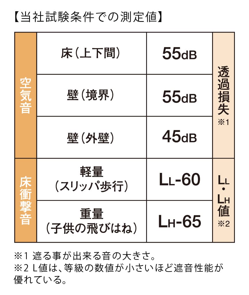 百年住宅の遮音性能数値は、木造鉄骨造のワンランク上。