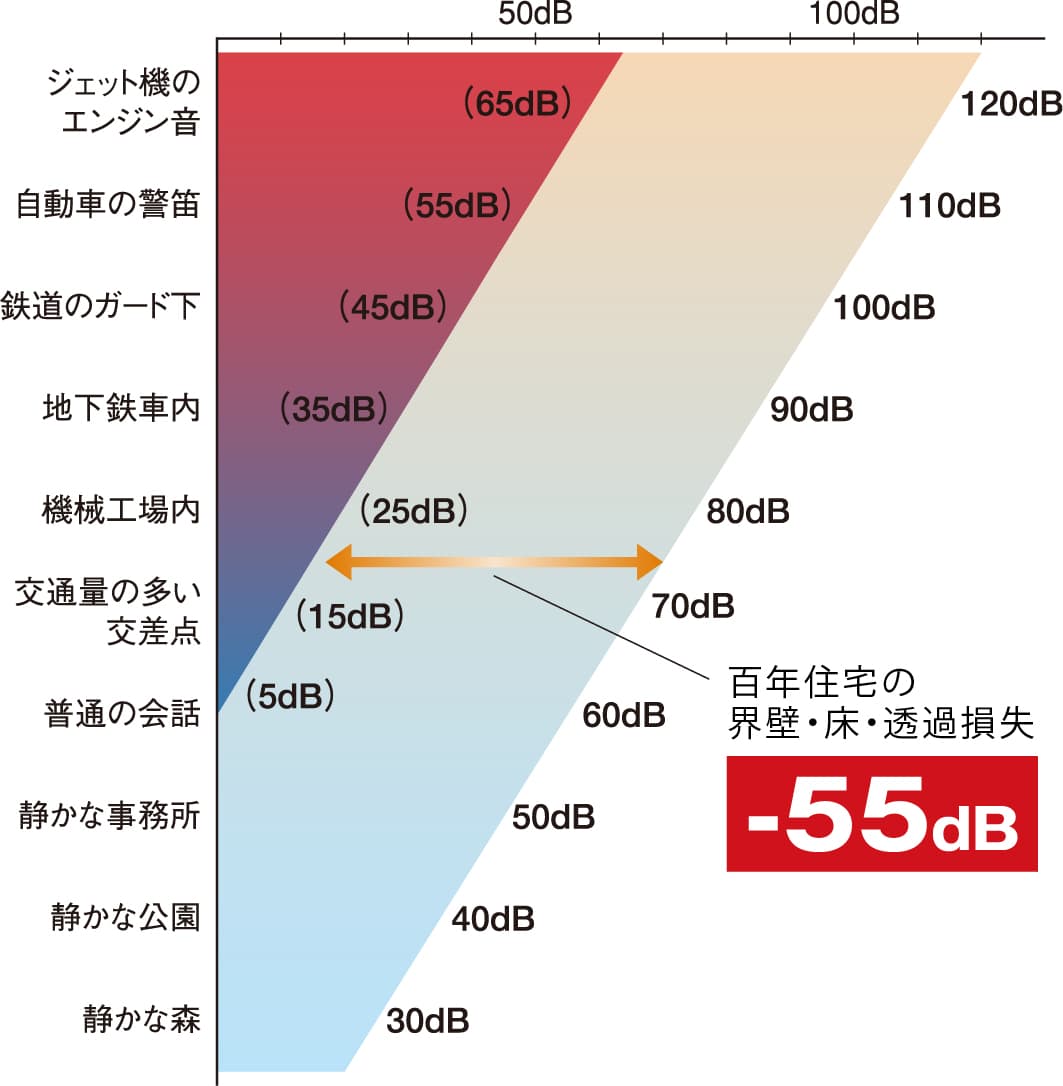 騒音レベルの目安