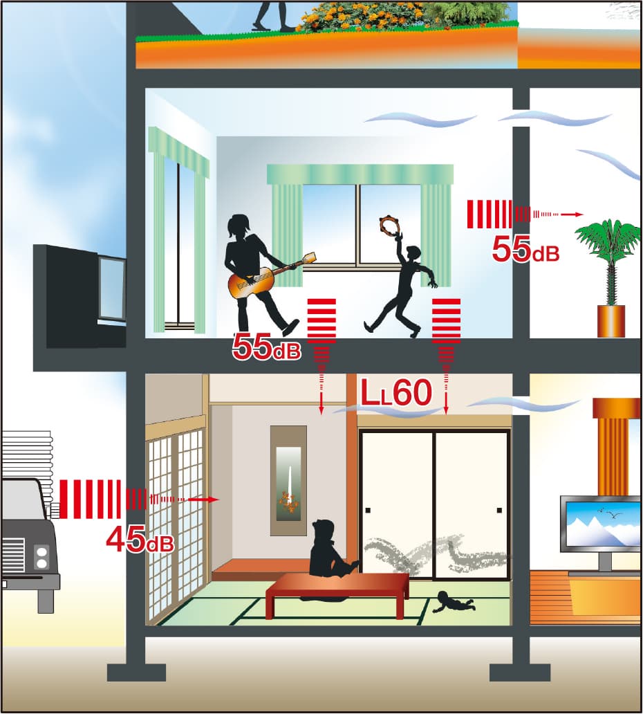 騒音レベルの目安