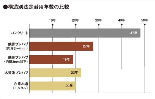 法定耐用年数（財務省より）