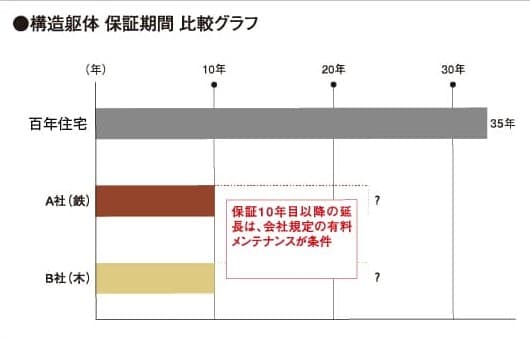 保証年数（業界最長35年保証）