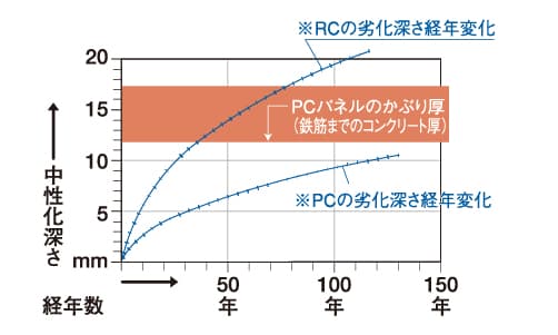 鉄筋コンクリートの中性化＝（劣化）深さの経年変化