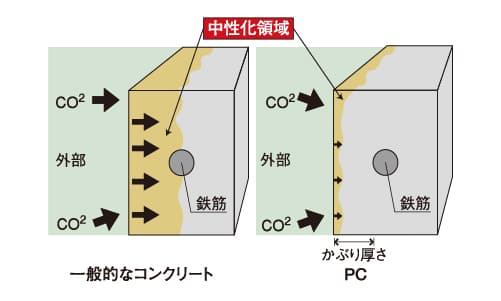 コンクリートの劣化
