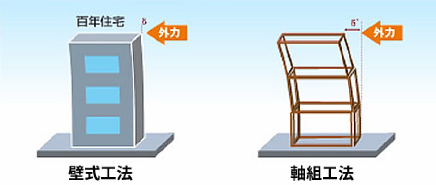 箱形は変形しない