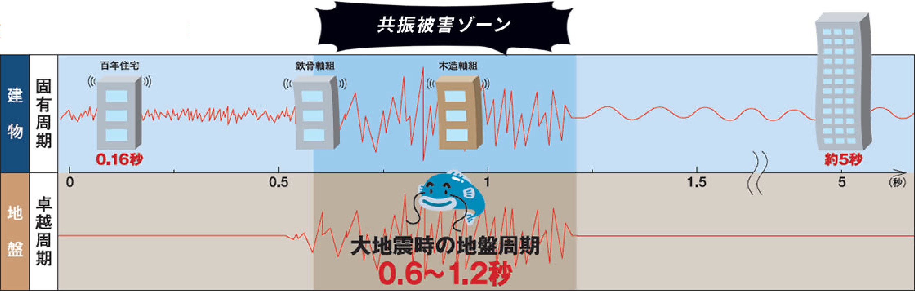 建物と地盤の揺れの周期