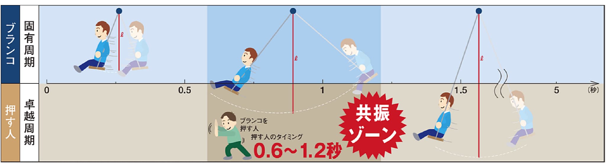 ブランコの長さ(リットル)が短いと固有周期が短く、長いと固有周期も長くなります。