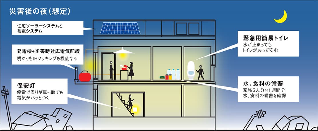 災害後の夜（想定）