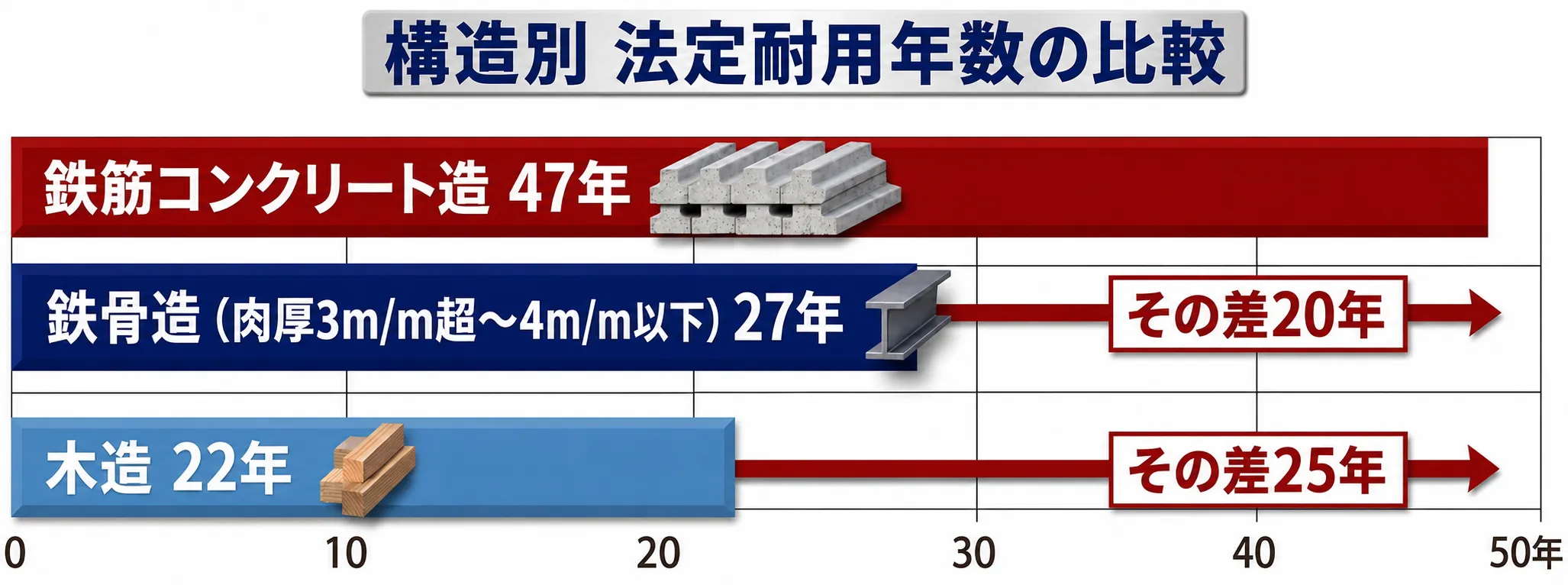 住宅構造別の法定耐用年数比較図（木造22年・鉄骨19〜34年・鉄筋コンクリート造47年）— 台風・豪雨・津波に強い長寿命住宅の根拠