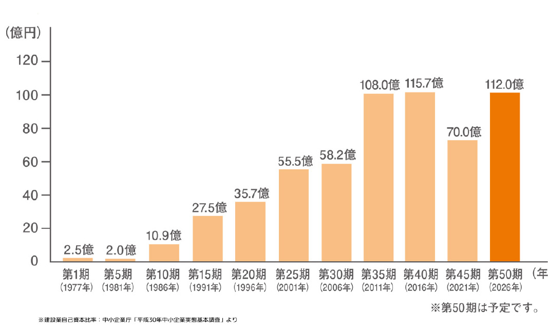 百年住宅グループ売上推移