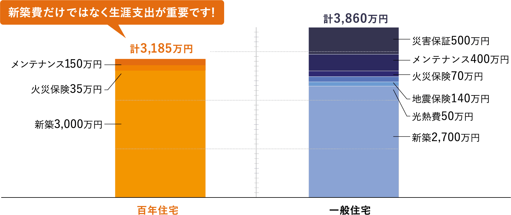 ライフサイクルコスト（L.C.C）
